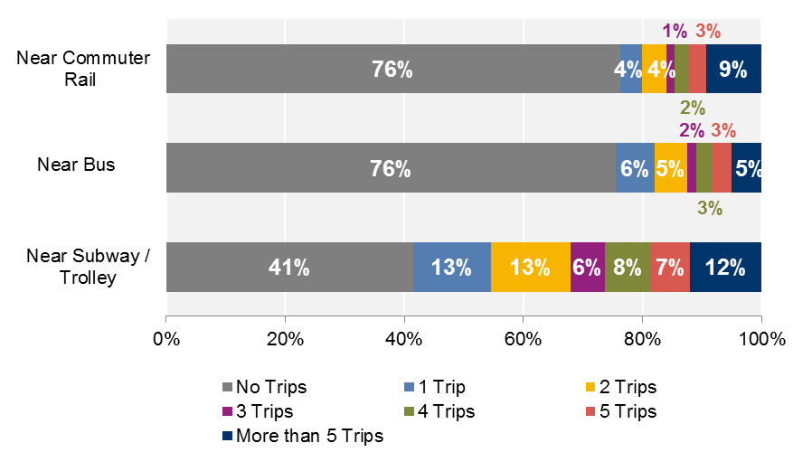 FIGURE 2-20: 2015 Survey Respondents by Number of Hubway Trips per Week Starting or Ending at Various Transit Locations: This chart categorizes the shares of survey respondents who made certain numbers of trips per week that ended near access points for subway/trolley, commuter rail, or bus.